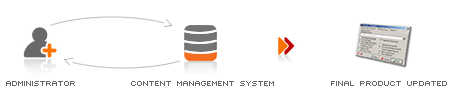 CMS - Content Management Systems